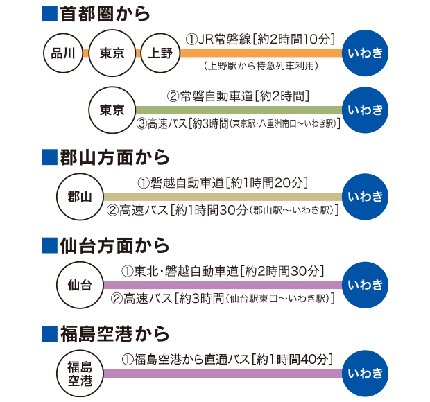 福島 コレクション 駅 から いわき 駅 バス